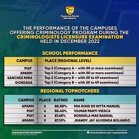Public Schools offering Criminology courses in the Philippines.